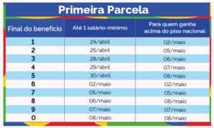 Calendário resumido da primeira parcela do 13º salário INSS 2025: