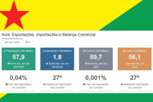 PRODUÇÃO: Acre e a Ascensão Econômica Impulsionada por Exportações Recordes noticias do Acre 6barra8